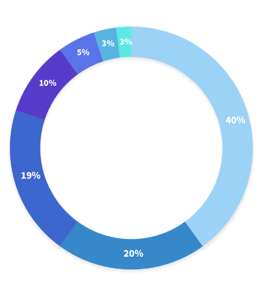 IPVERSE’s Token Allocation 원 그래프